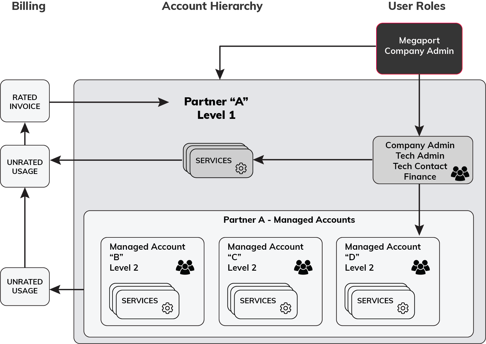 The Partner Program account hierarchy - the Partner Program offers two account types that enable partners to create an account hierarchy for the Partner Program services: partner and managed. This image shows the account hierarchy, billing flow, and user role permissions for partner and managed accounts.