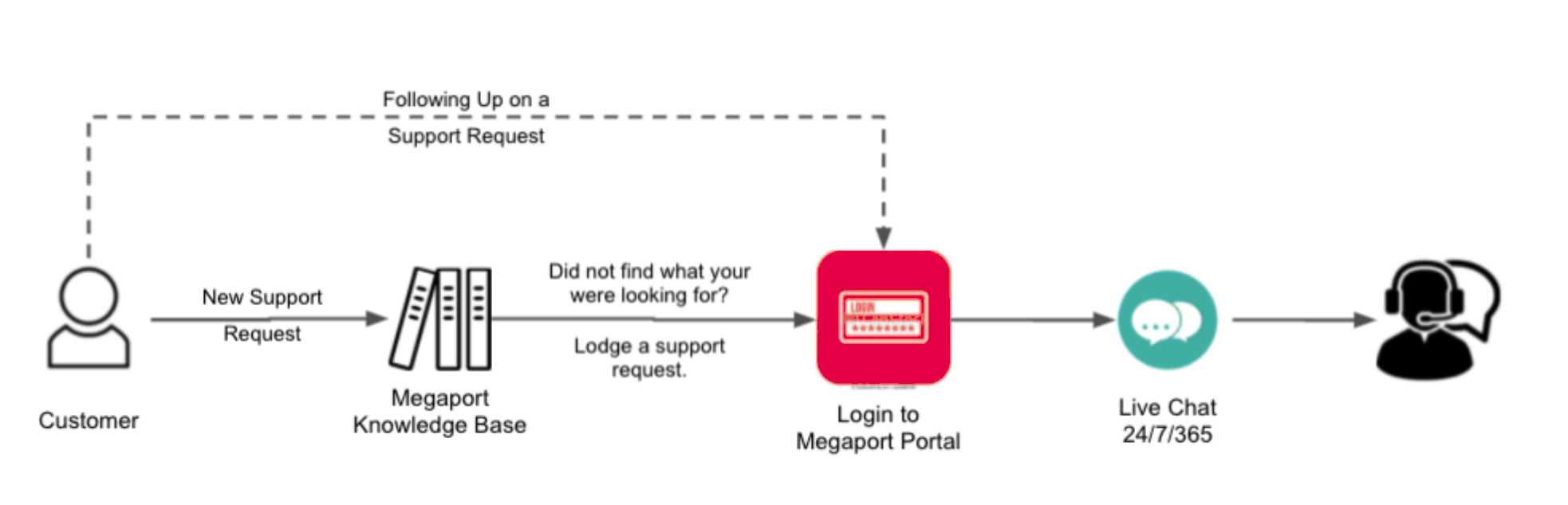 This image shows a flow chart of the support request process