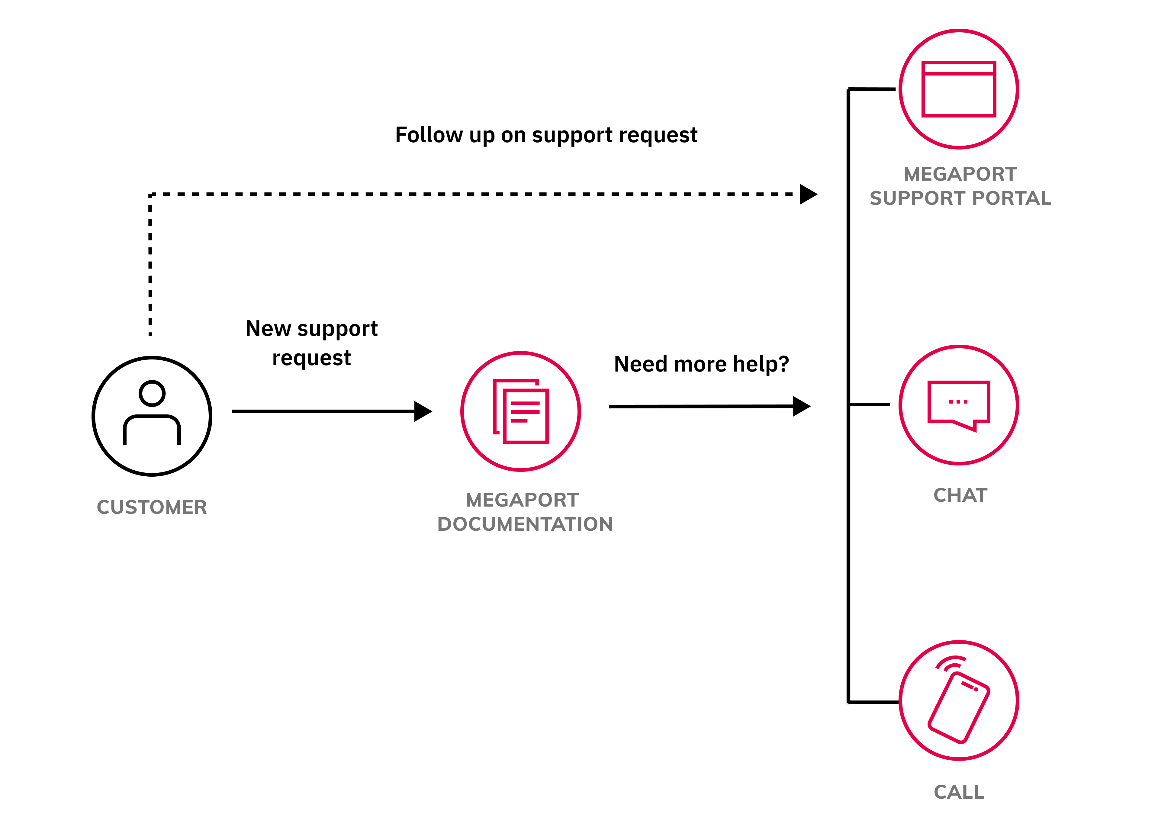 This image shows a flow chart of the support request process